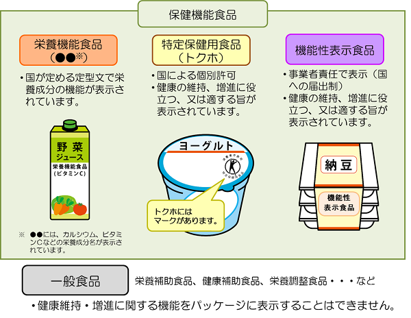 保健機能食品表示